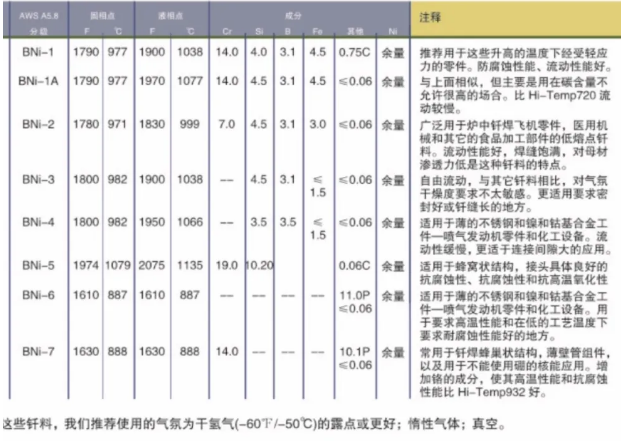 镍基钎料介绍 图2